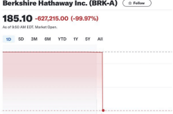 伯克希尔股价因故障暴跌，比特币市场地位显现
